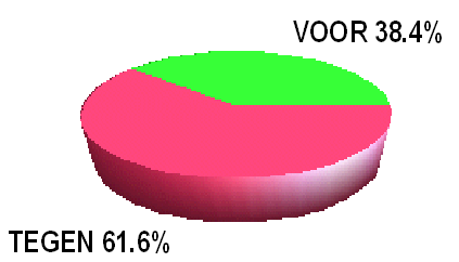 File:Dutch eu referendum results.PNG