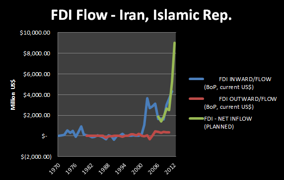 File:FDI-Iran.png