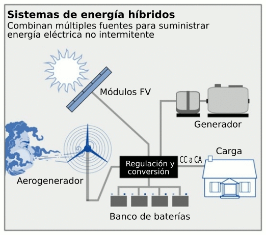 Las ventajas de un sistema fotovoltaico híbrido