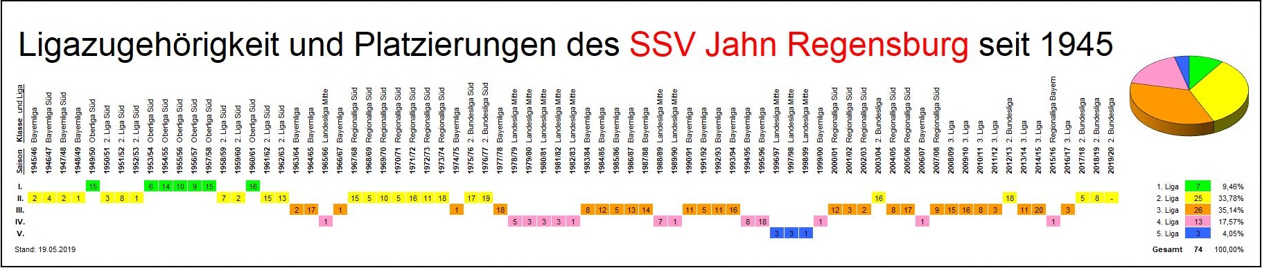 League membership and placements of SSV Jahn Regensburg since 1945