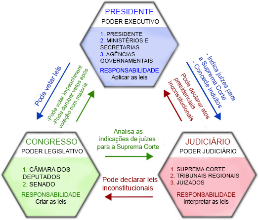 AS REFERÊNCIAS POR TRÁS DOS PODERES DAQUELES NO TOPO DO GOVERNO