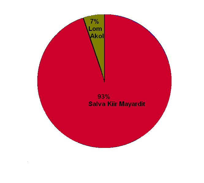 File:South Sudan president election results 2010.png