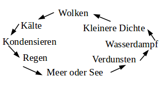 Wasserkreislauf in Stichwörtern