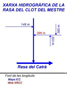 Xarxa hidrogràfica de la Rasa del Clot del Mestre