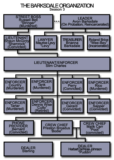 The Wire Organization Chart