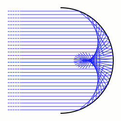 Reflective caustic generated from a circle and parallel rays. On one side, each point is contained in three light rays; on the other side, each point is contained in one light ray. Circle caustic.png