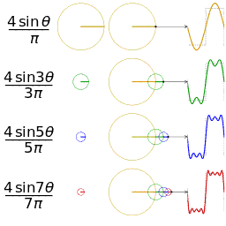 另一个分别采用傅里叶级数的前 1, 2, 3, 4 项近似方波的可视化。（可以在这里 （页面存档备份，存于互联网档案馆）看到一个交互式的动画）