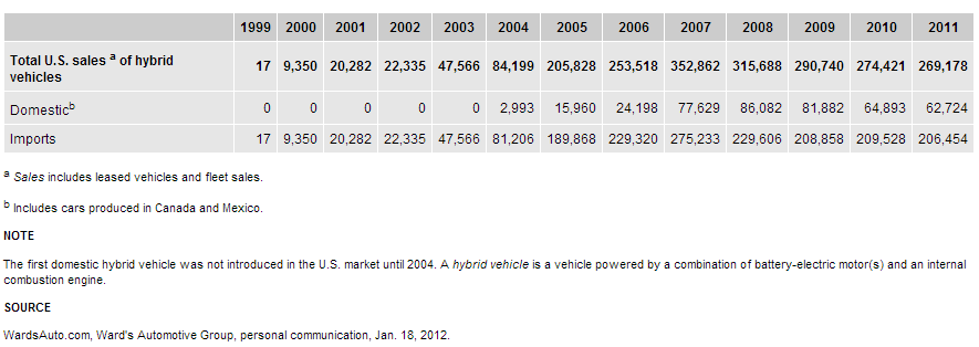 HEV Sales Data