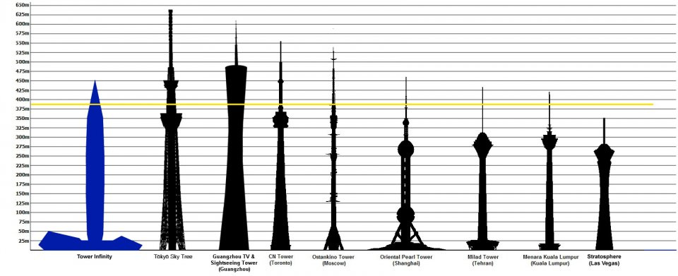 Height comparison tower infinity