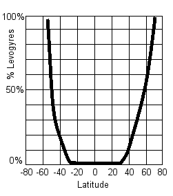 Proportion d'individus lévogyres selon la latitude