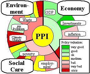 Dashboard of Sustainability MDG / Sustainabilty software