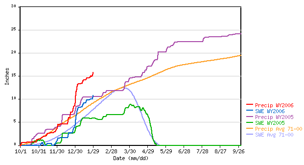 File:SNOTEL Sample Graph.png