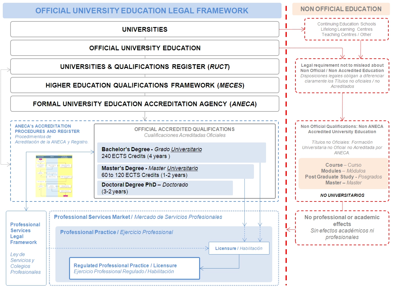 University qualification. Legal Framework. Заполнение формы main Academic Qualifications. Qualifications Education. Academic Qualifications.