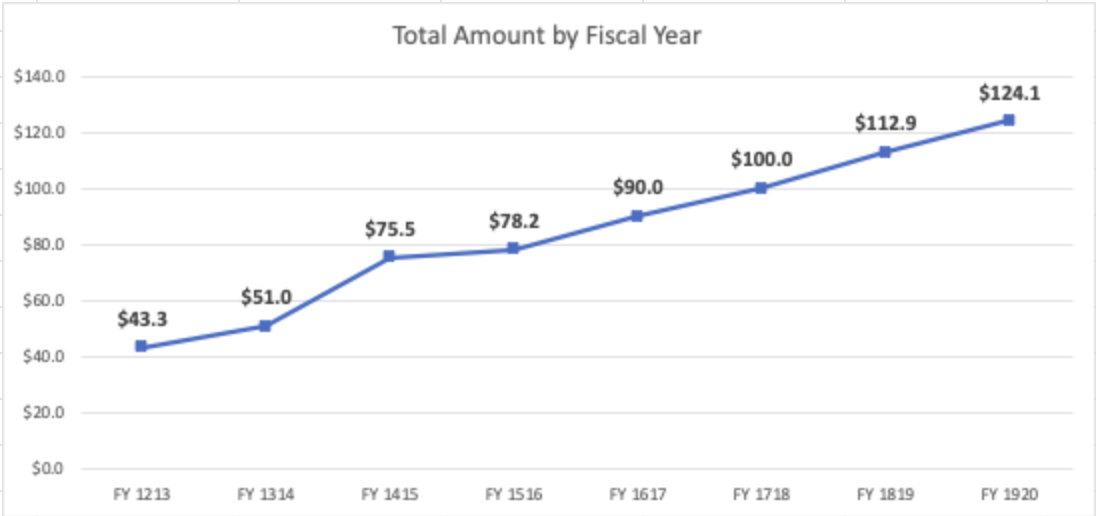 Total WMF revenue by Fiscal Year for the Annual Fundraising Report FY1920