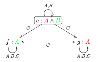 Pointed event model
(
E
,
e
)
{\displaystyle ({\mathcal {E}},e)}
: Players A and B show their cards to each other in front of player C WikiDEL6b.png