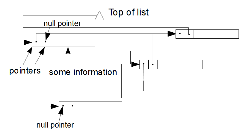 Null list. Null Pointer - картинки.