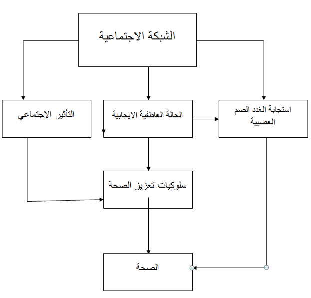 File:نموذج التأثير الرئيسي للروابط الاجتماعية والصحية.png