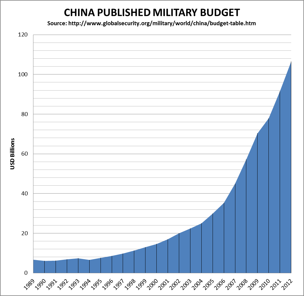 China_Military_Budget_2012.png