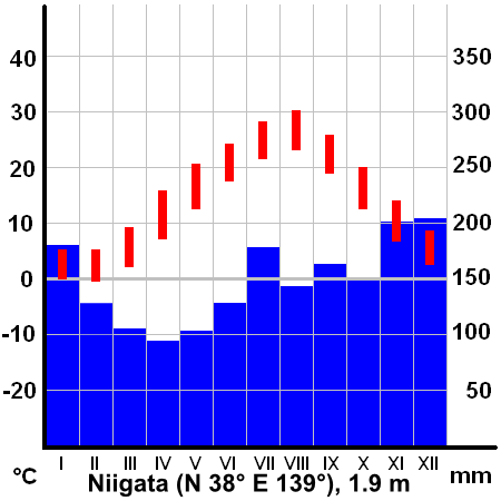 File:ClimateNiigataJapan.png