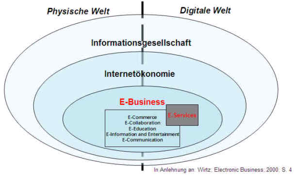 Abgrenzung E-Business - E-Service, 2010.