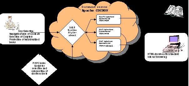 Usage of Apache/Cocoon for Printing on Demand