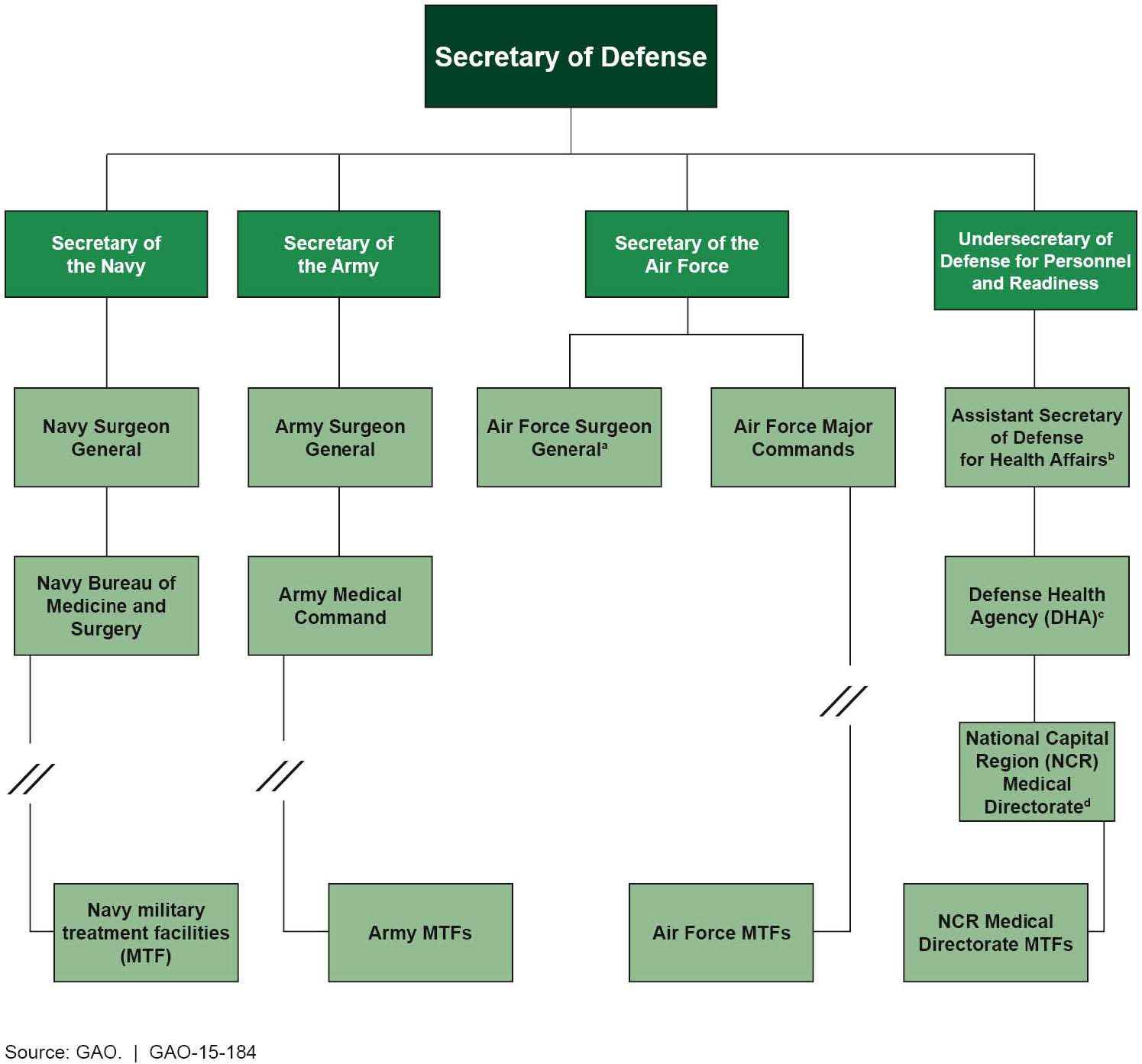 Dha Org Chart