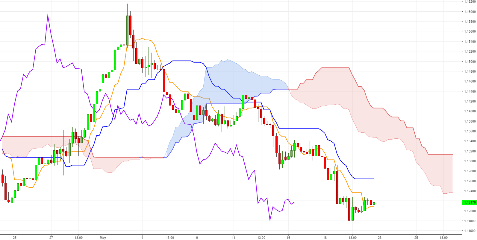 Représentation graphique de Ichimoku 