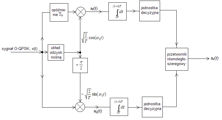 Schemat blokowy demodulatora