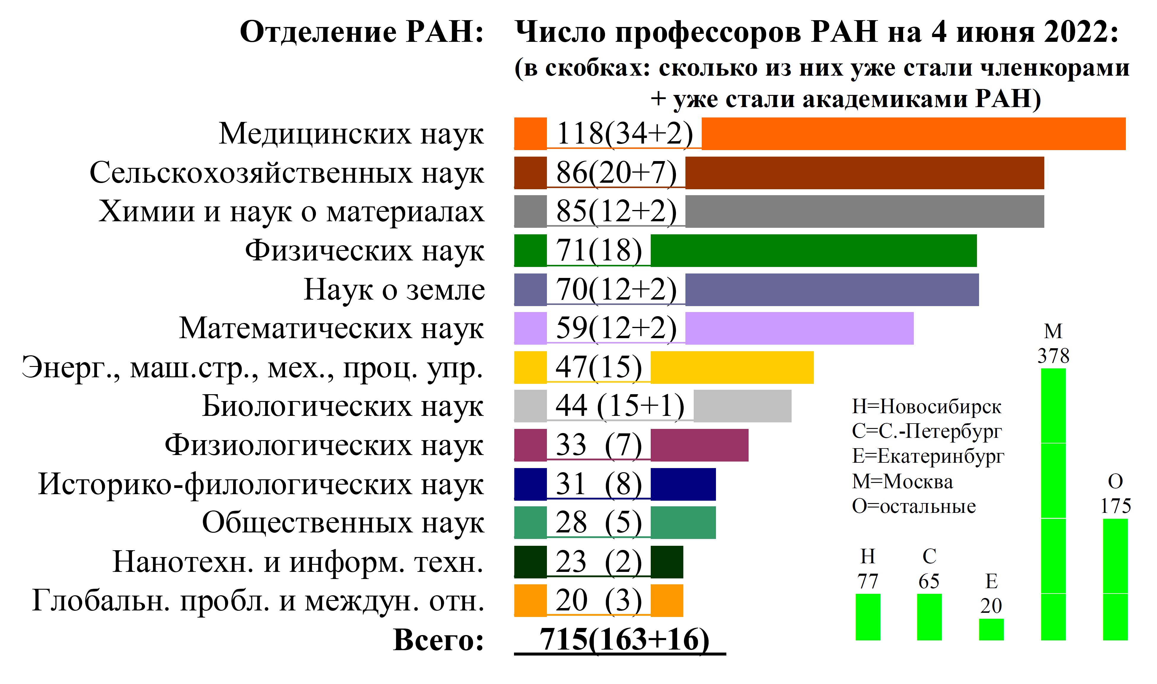 Количество докторов наук