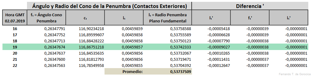 Elementos de Bessel