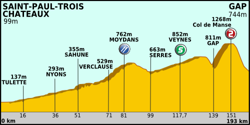 Тур де Франс 2011, этап 16 profil.png