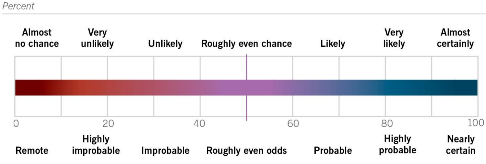 Likely unlikely. Probability Scale. Certainly перевод. Likely unlikely to.