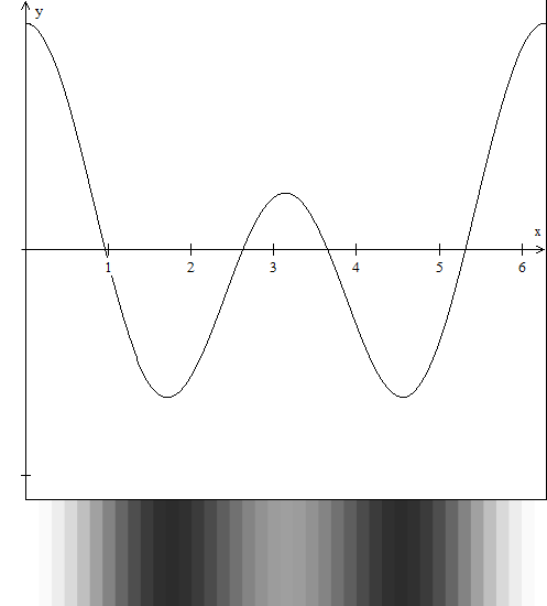 File:3cos(x) 5cos(2x).PNG