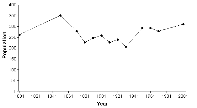 File:Acton Cheshire population graph.png