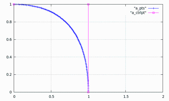 Bezier curve a2