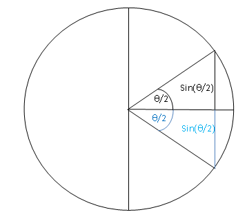 File:Corda de fita igual al doble del sinus de la meitat de fita.PNG