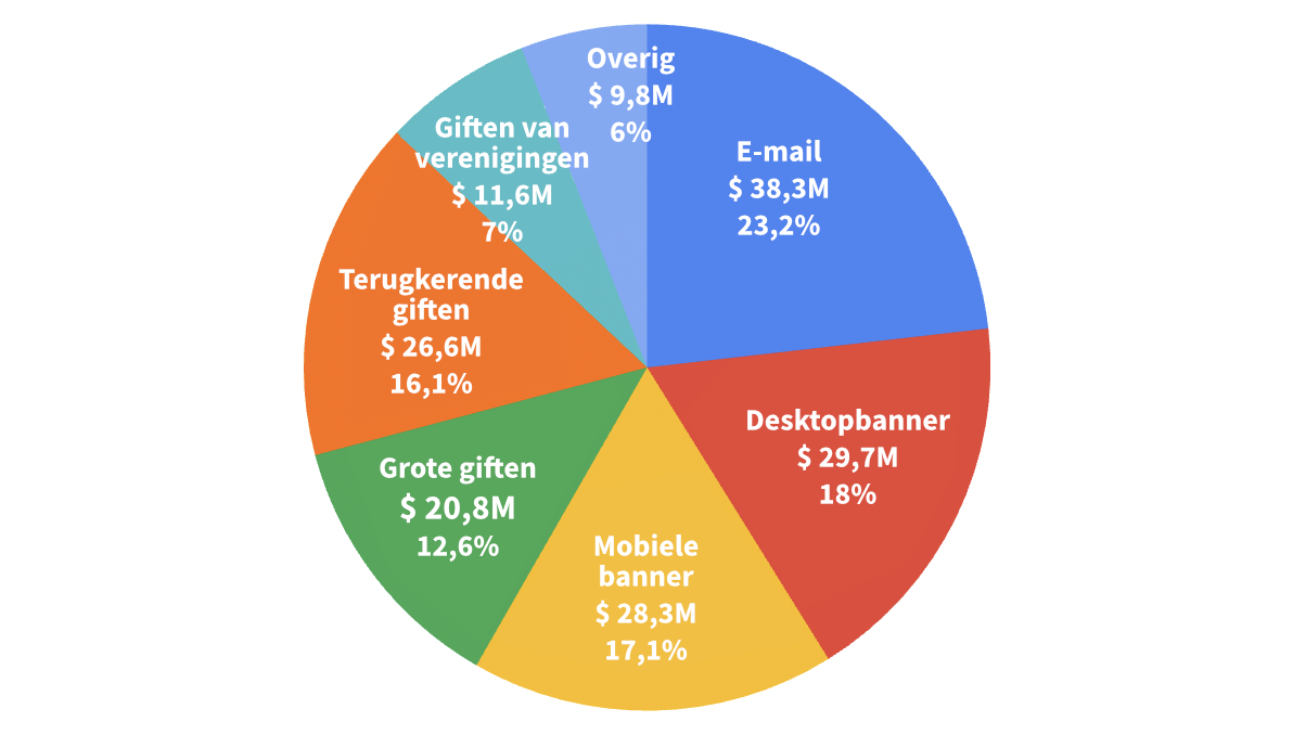 FY2122 WMF Fundraising Report Donation Totals by Sources