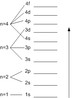 electron energy levels chart