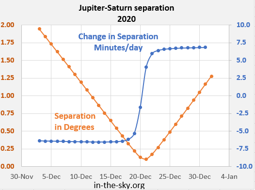 File:Jupiter saturn separation 2020 Dec.png