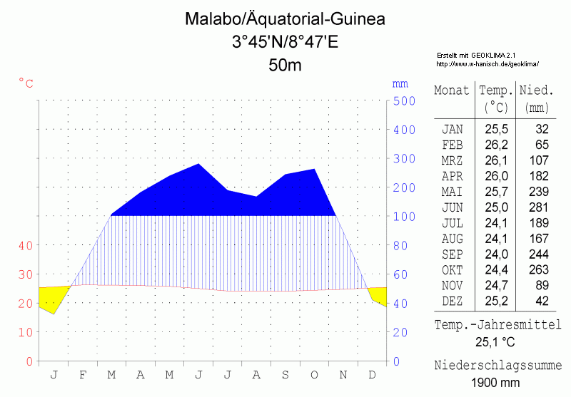 File:Klimadiagramm-Malabo-Aequatorial-Guinea-metrisch-deutsch.png