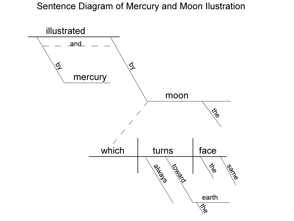 Sentence diagramming