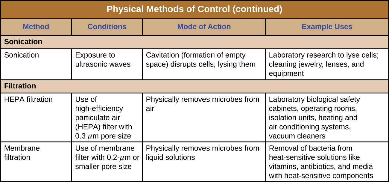 Usage method. Methods of physical sterilization. Physical method. HEPA Filter in Industrial condition. Methods of selection in microorganisms.