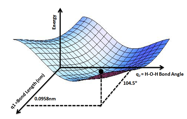 Potential Energy Surface for Water