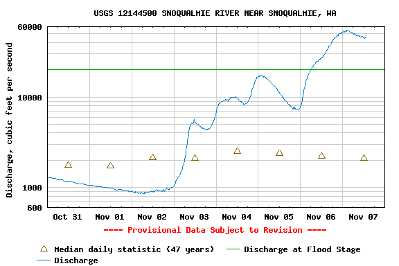 File:Snoqualmie River gage 2006-11-07.png