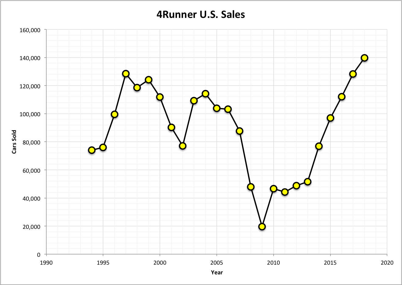 toyota sales chart