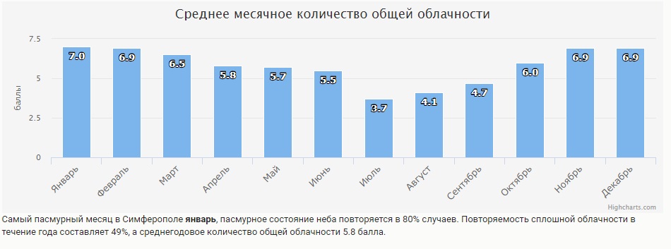 Карта осадков симферополь на завтра