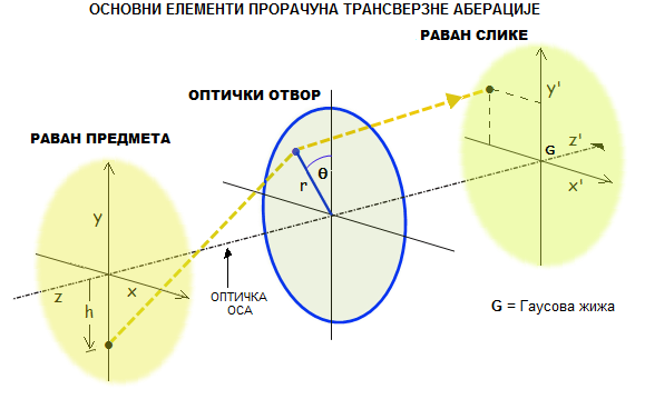 Main parameters. Ray Geometry. Negative Spherical Aberration.