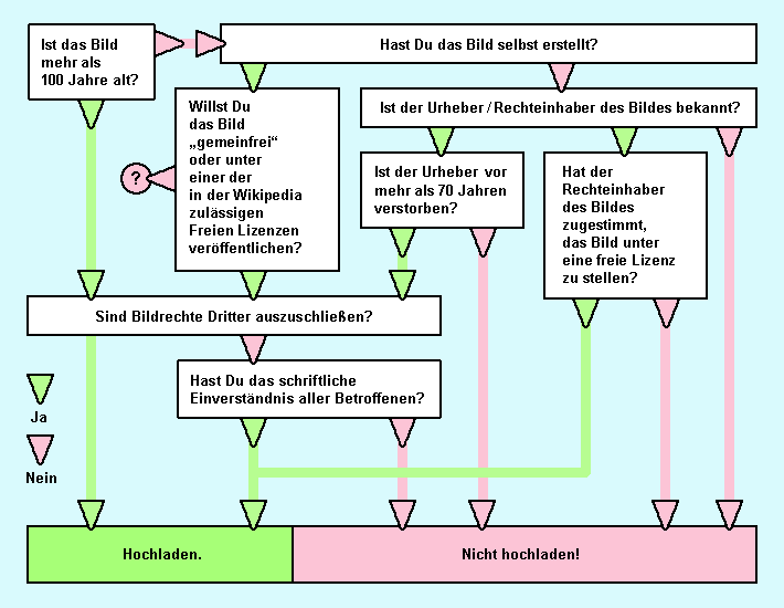 File:BildUploadEntscheidungsbaum 0226 17h 13k.png