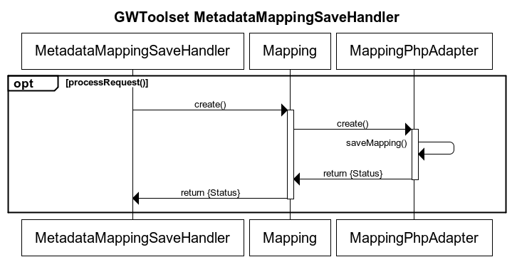 GWToolset MetadataMappingSaveHandler.png