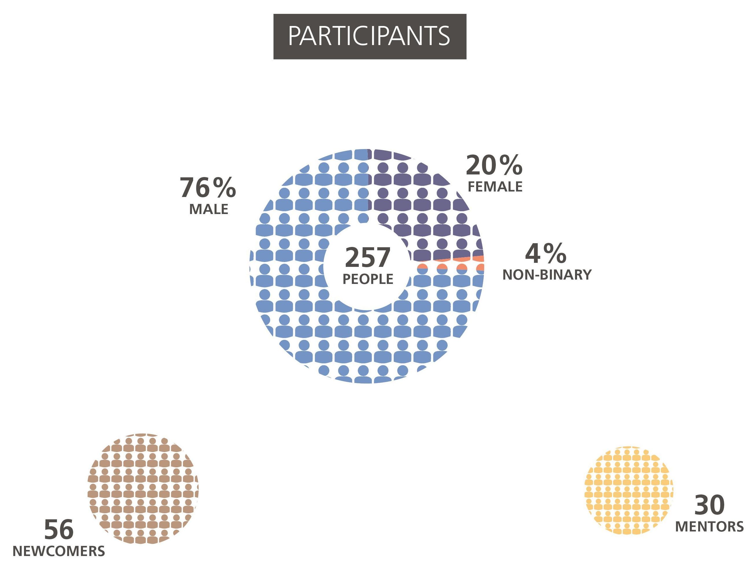 Participants. Participant перевод